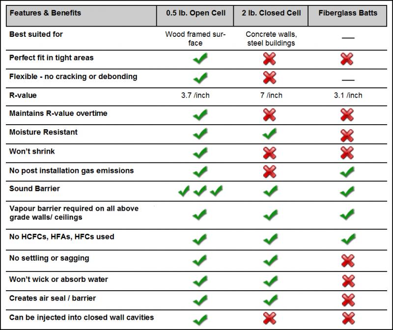 Which types of insulation should I use open cell vs closed cell foam